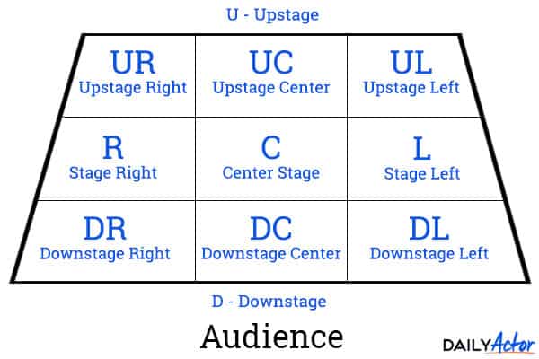 An Actors Guide To Stage Directions Daily Actor Monologues Acting